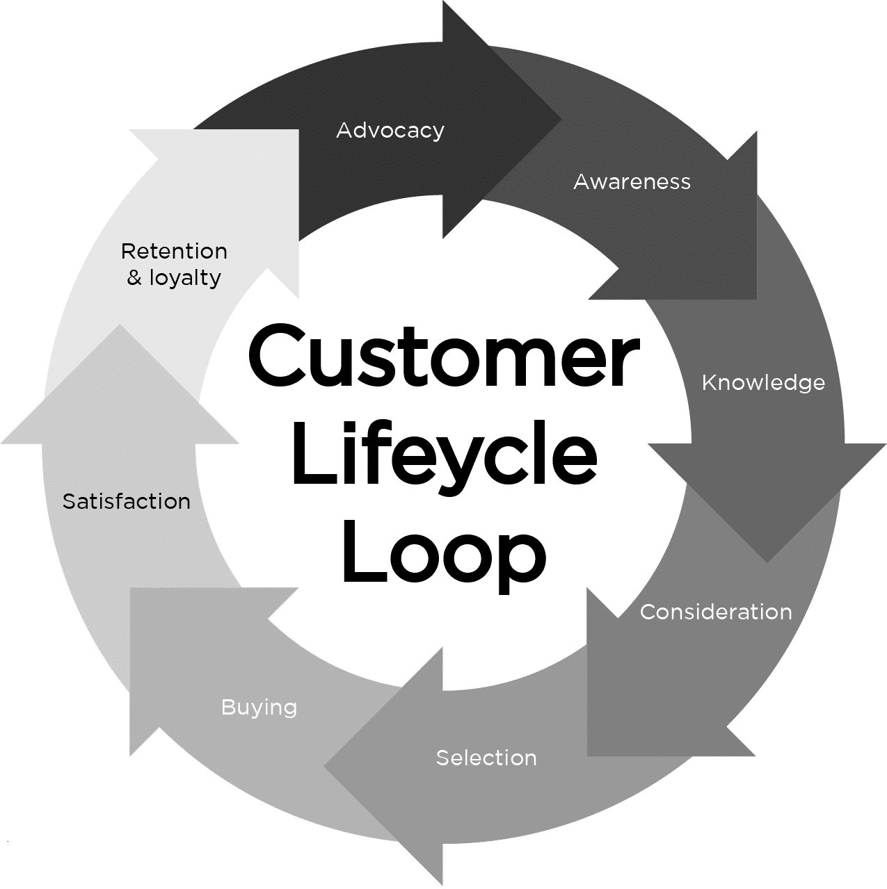 Customer lifecycle loop